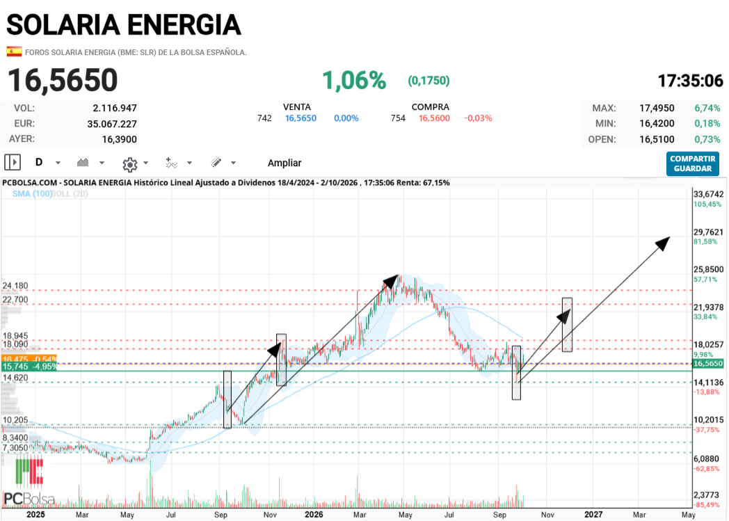 grafico de la accion joseq13