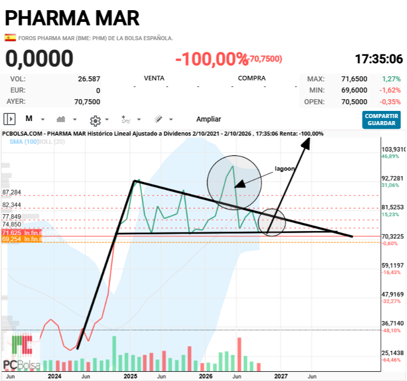 Pharma Mar - morrito muy sencillo, aquello de la lateralidad no es tal, es estrechamiento... lo ves? poco a poco se cierra mas.. la salida de eso fue por lagoon... que no salio  pero sigue su curso. Habrá explosión y la bandera nos lanza a los 150. desgraciadamente no da para más. mira como en lel uñltimo mas baja el volumen, abajo. para mi la figura es clara. Viva el caldero!!!! jajajaja