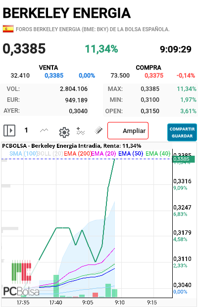 grafico de la accion futurosolar
