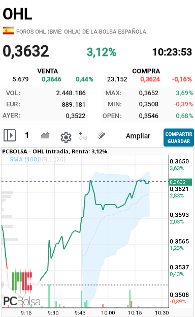OHL - Ni estando en los fondos mas profundos es capaz de subir un DD con buenas noticias aunque sea por especulación ni asi aquí no dan confianza de nada 