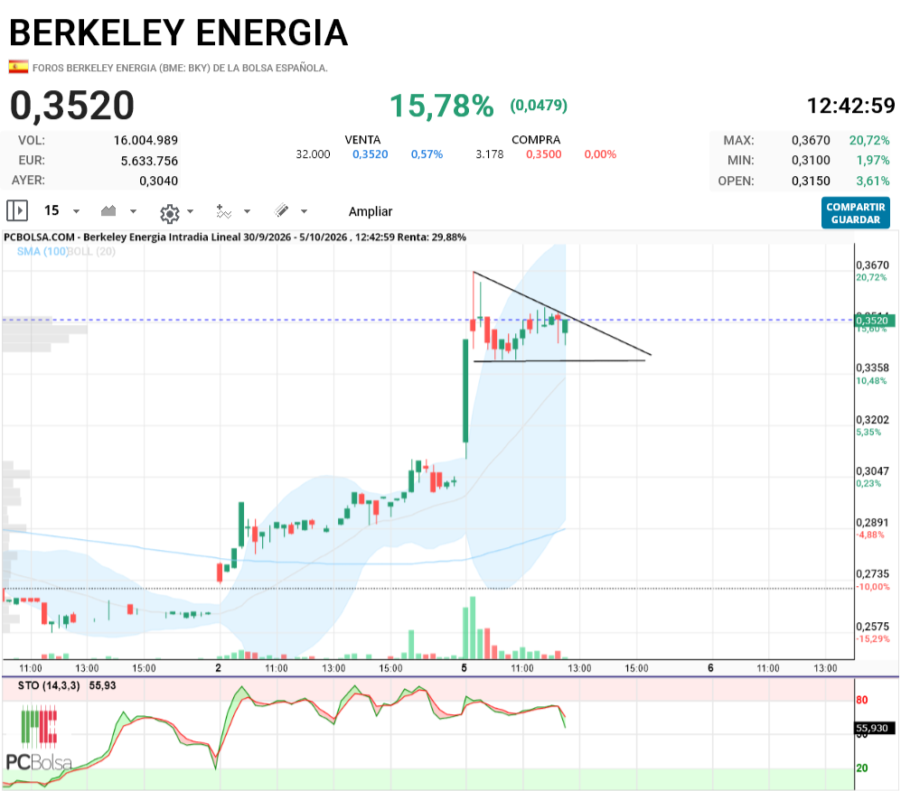 Berkeley Energia - esto también vale