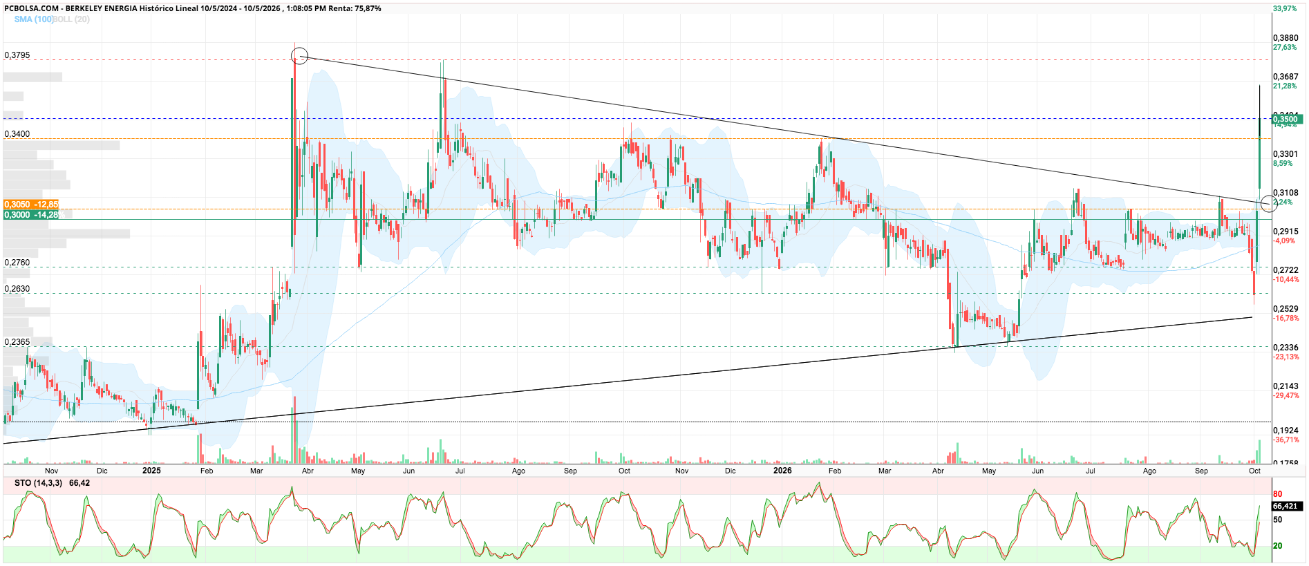 Berkeley Energia - compro si vuelve a 0,31€