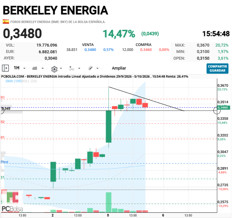 Berkeley Energia - Está perfecto