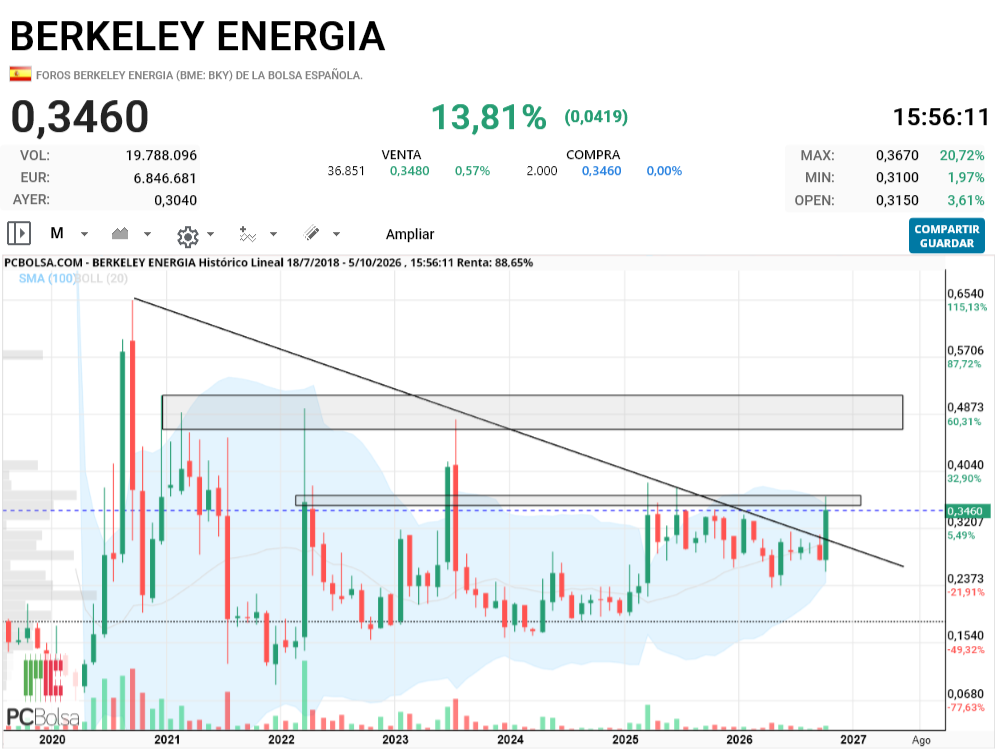 Berkeley Energia - En esos 2 rctangulos hay mucho dinero atrapado, lo importante es lo que hablan por ahí..elecciones , posible cambio gobierno y especulacion, subir mas de un 30% en 2 sesiones est,a bien