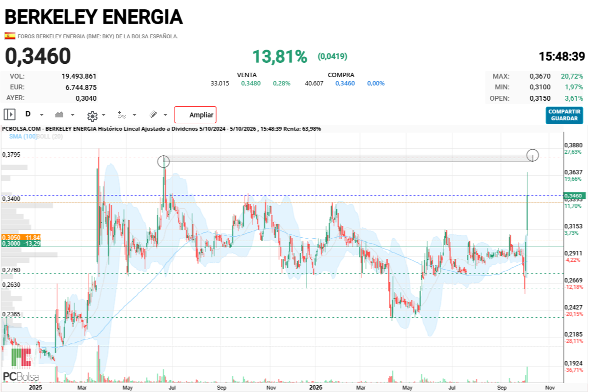 Berkeley Energia - ALGO MAS QUE ESPECULACIÓN HARA FALTA PARA QUE SALTE DE AQUÍ