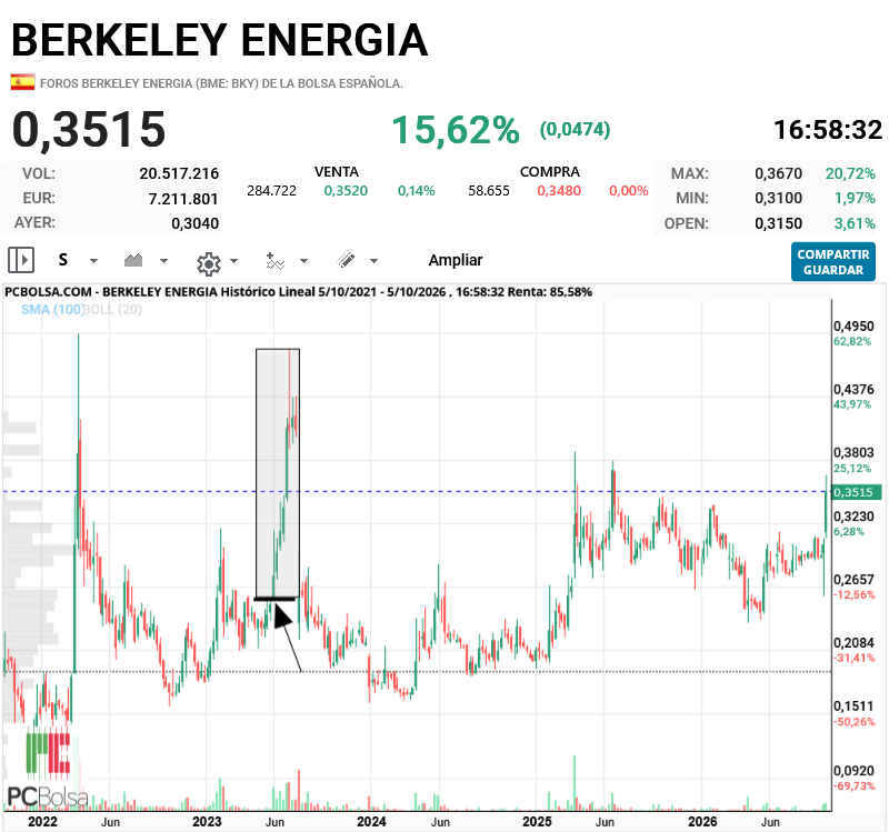 Berkeley Energia - el 29 de mayo de 2023 se convocaron elecciones (flecha). el rectangulo recoge el comportamiento hasta el dia de elecciones