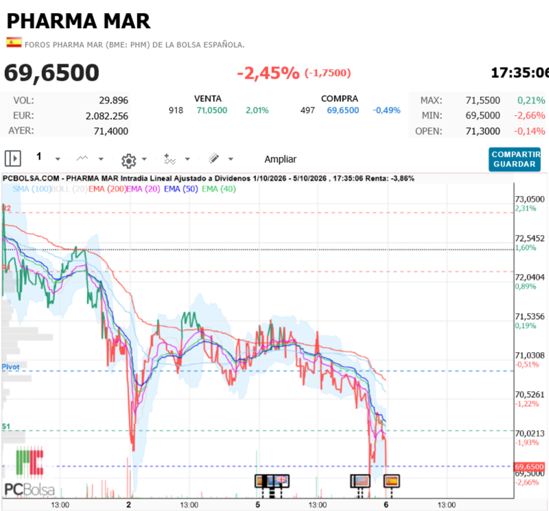 Pharma Mar - buen palo