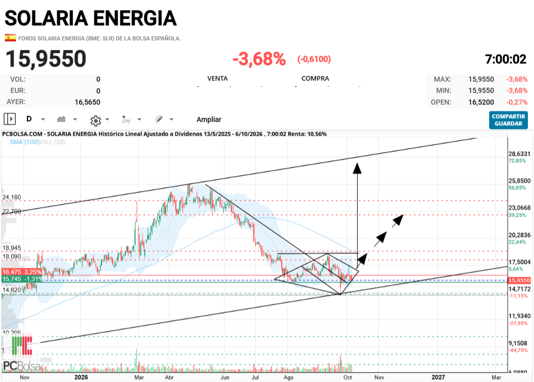 grafico de la accion joseq13