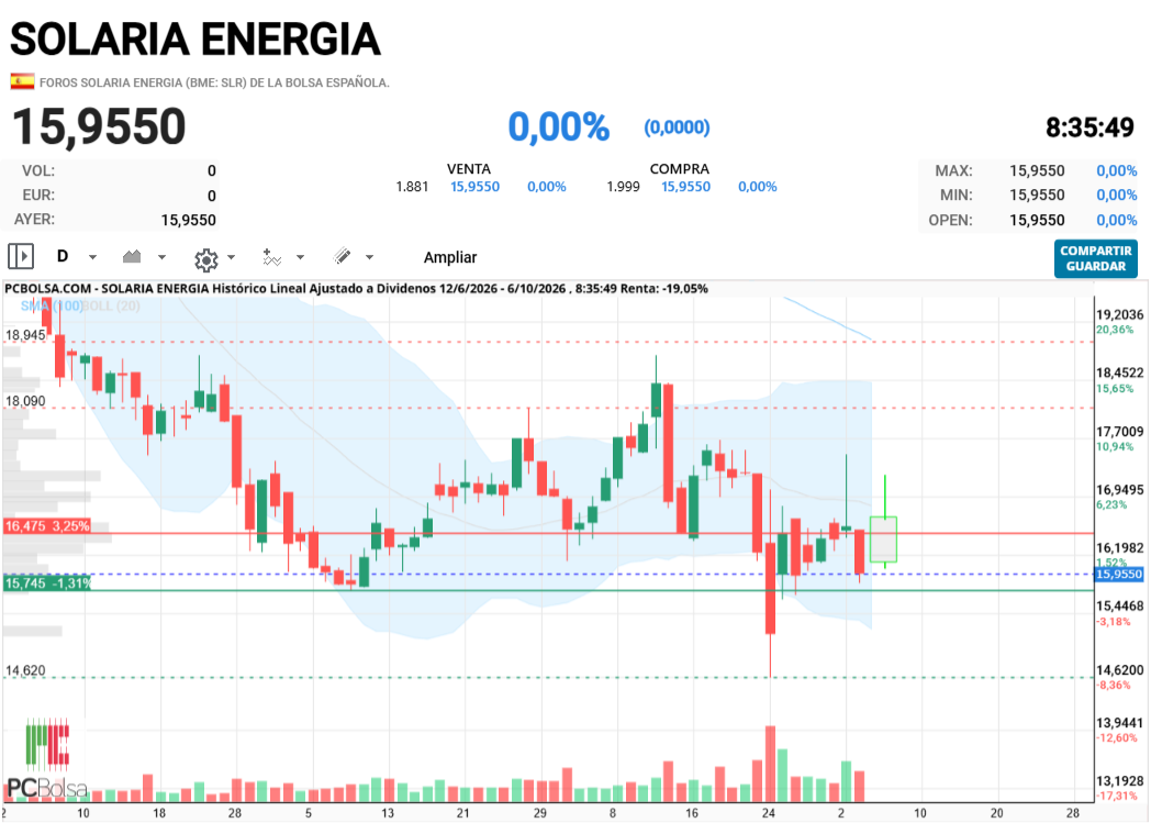 grafico de la accion joseq13