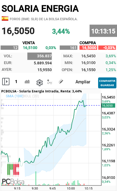 Solaria Energia - Menudo juego se llevan aquí  pero lo tengo claro vender y comprar sobre 17.25 mas o menos venta y sobre 16.20 compra 