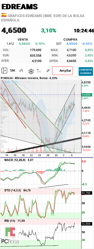grafico de la accion aliasxxx