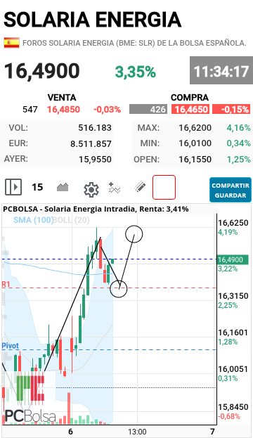 Solaria Energia - ?