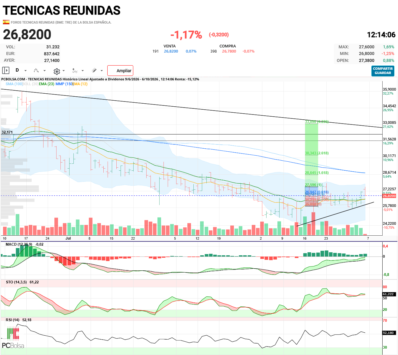 grafico de la accion nachville