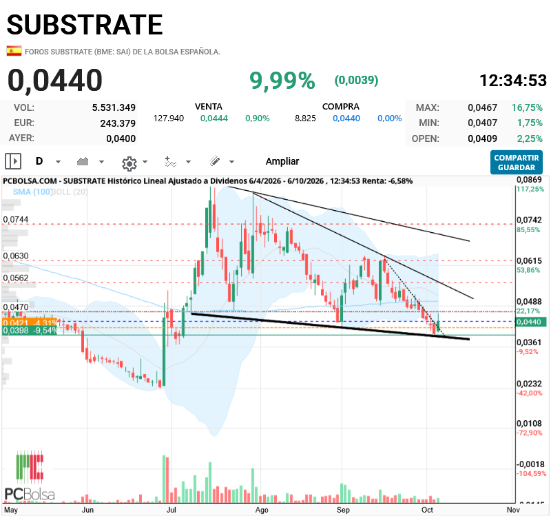 Substrate - tiene que escapar de esta zona, a ver para la semana con el evento ese y el plan estrategico si supera 0,0470, porque en diario puede ejecutar un HcH que la manda al subsuelo
