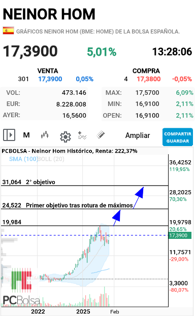 Neinor Homes - Objetivos