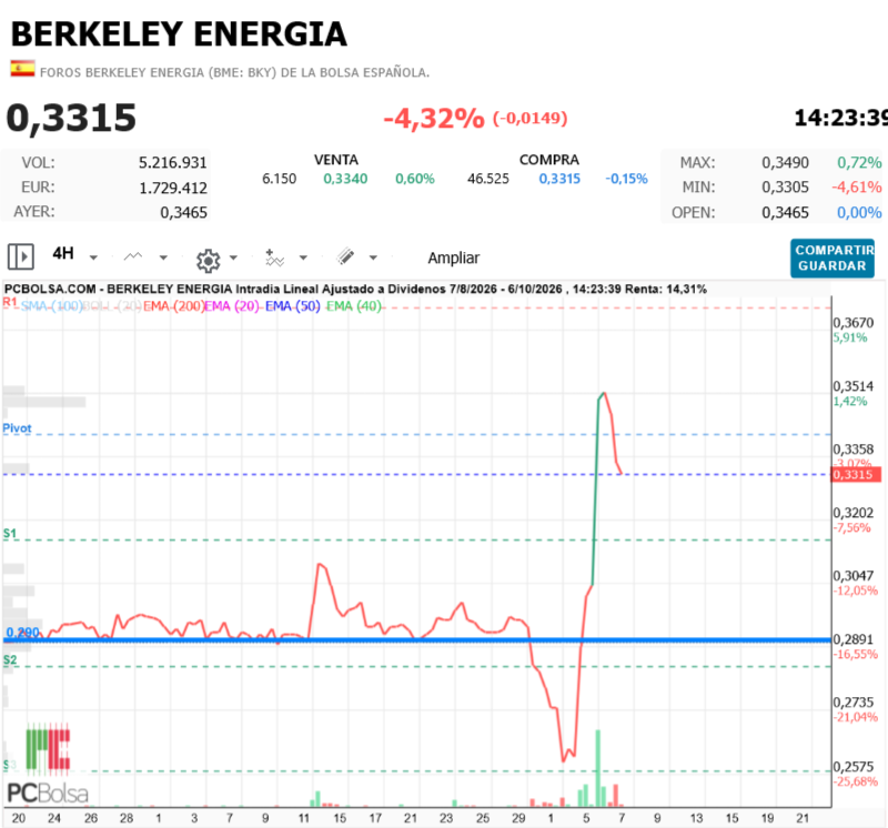 Berkeley Energia -  