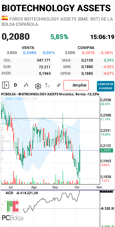 BIOTECHNOLOGY ASSETS - Demasiado pronunciada ya