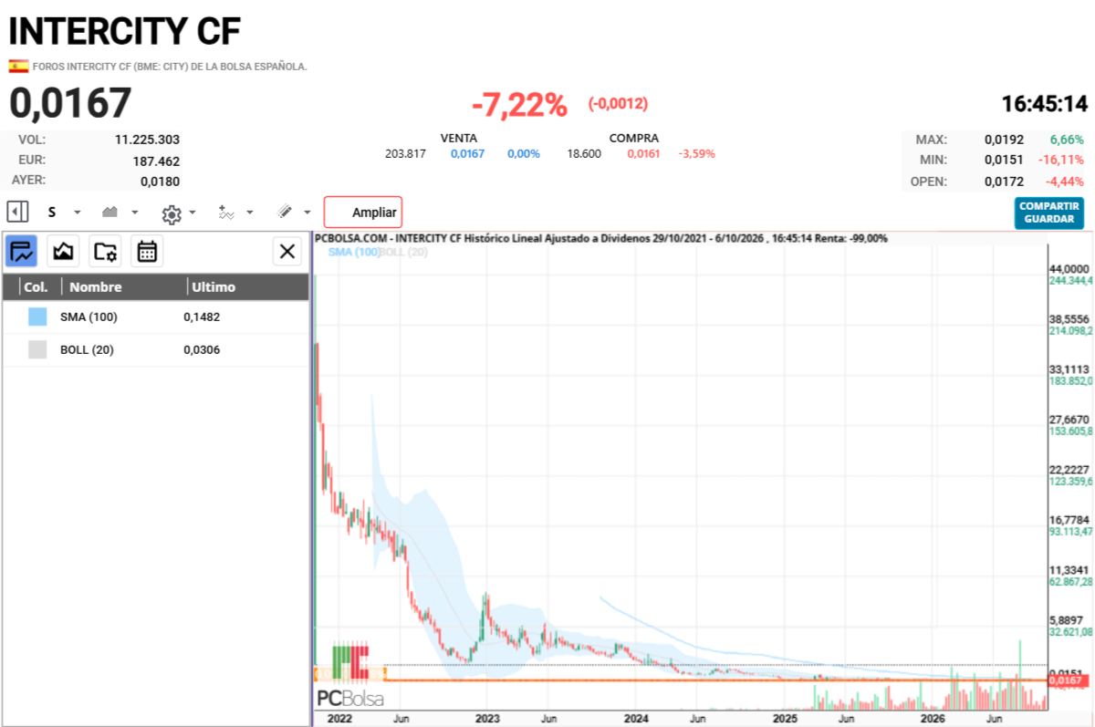 Intercity CF - desde que empezo a caer desde 44 € hay gente comprando