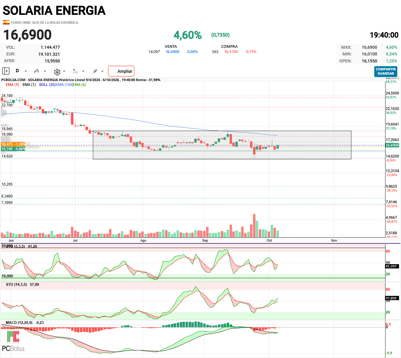Solaria Energia - El día 24 de septiembre pienso que toco el suelo definitivo de capitulación.   
Seria el spring de Wickoff que marca el principio del fin del proceso de acumulación.
En semanal también se aprecia.

Indicadores diarios y semanales alcistas.

