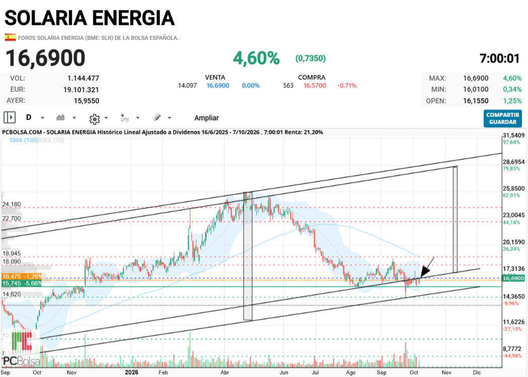 grafico de la accion joseq13