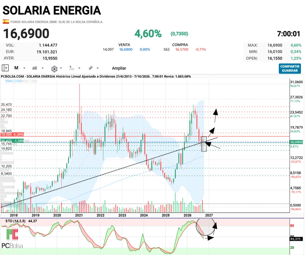grafico de la accion joseq13
