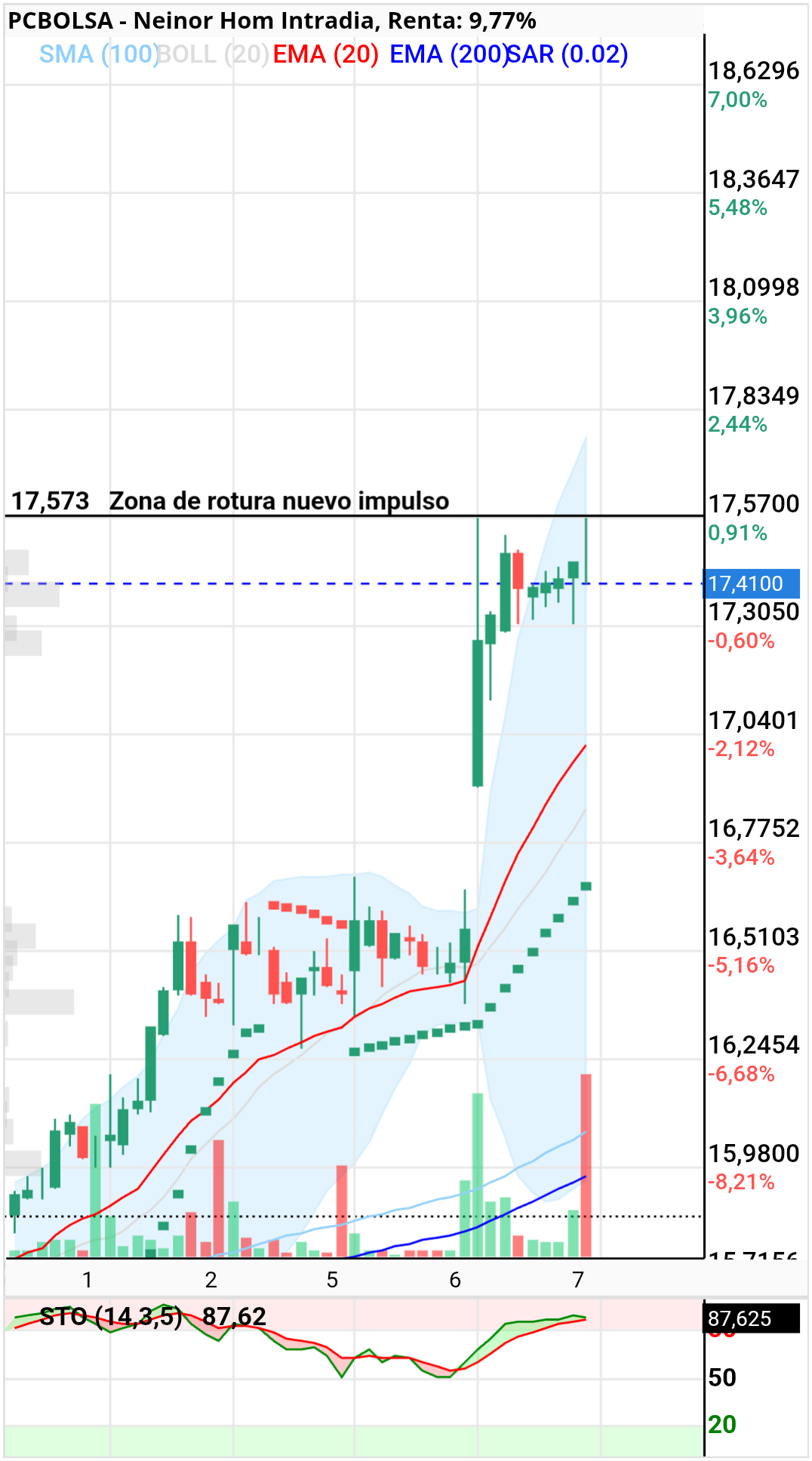 Neinor Homes - En diario y horario es donde muestra sobrecompra 