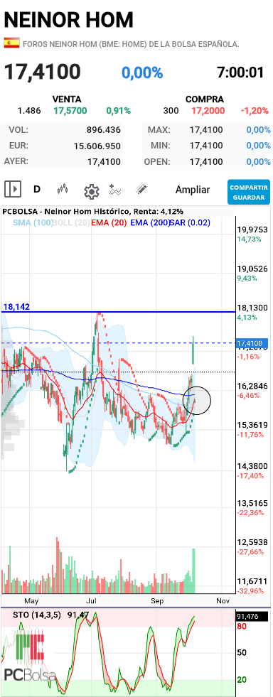 Neinor Homes - Clave en diario es que mantenga  fuerza (volumen) e indicador realice un desplazamiento sin corrección impulsado por semanal 