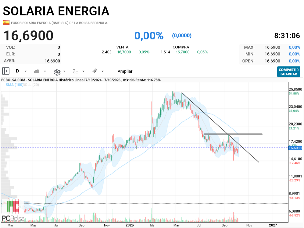 Solaria Energia - buenos dias, las 2 zonas de resistencias inmediatas.Si las rompe bien!