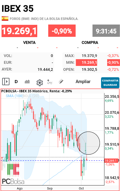 IBEX 35 - Vaya vela está dejando aislada.