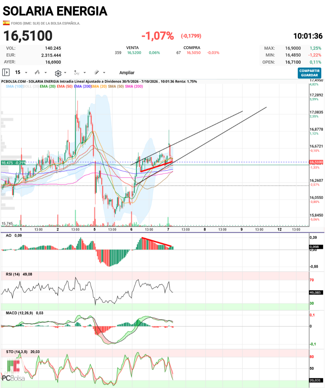 Solaria Energia - GRAF 10 MIN...todo sigue igual...dentro de uno de los 5 canales que se pueden trazar en la parte baja....divergencias alcistas ocultas con oscilador....veremos