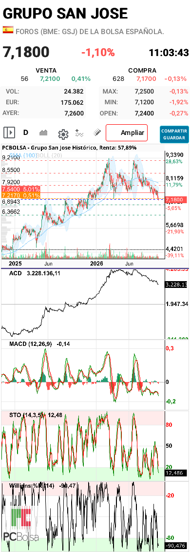 Grupo San Jose - Ya dijimos que el doble techo en 9,30 dejaba un gráfico muy feo. Ahora estamos en soporte relevante pero creo que necesitamos algún catalizador (resultados?) para que haya cambio de tendencia, porque el IBEX no va a ayudar en el corto plazo.