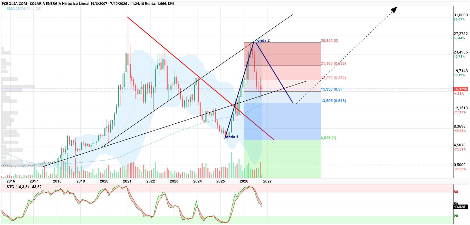 Solaria Energia - predictor..la onda 2 romperia la tendnecial