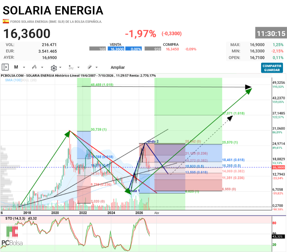 Solaria Energia - ahi sus secuencias ondas principales, ciclo completo