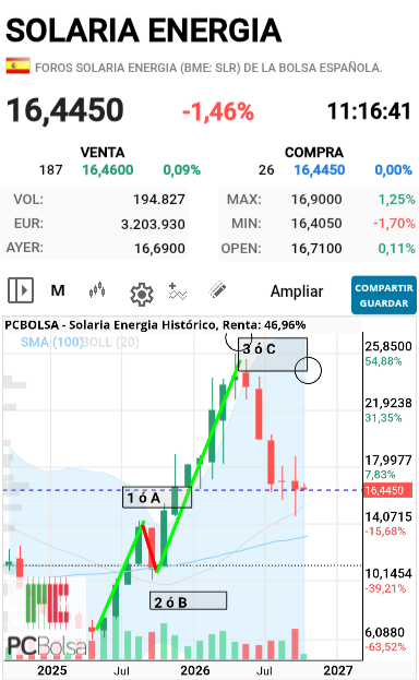 Solaria Energia - Yo es que lo veo así. Siendo este movimiento el 78% de fijo del impulso que baja desde 31. Si baja a 13 (no digo que vaya a bajar) adiós