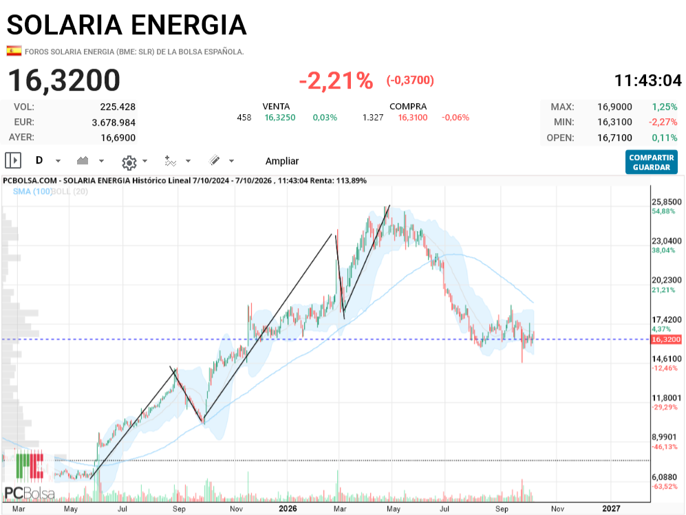 Solaria Energia - ves aqui te coloco las 5 ondas