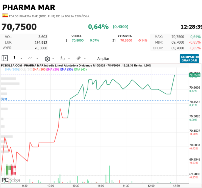 Pharma Mar - Max 