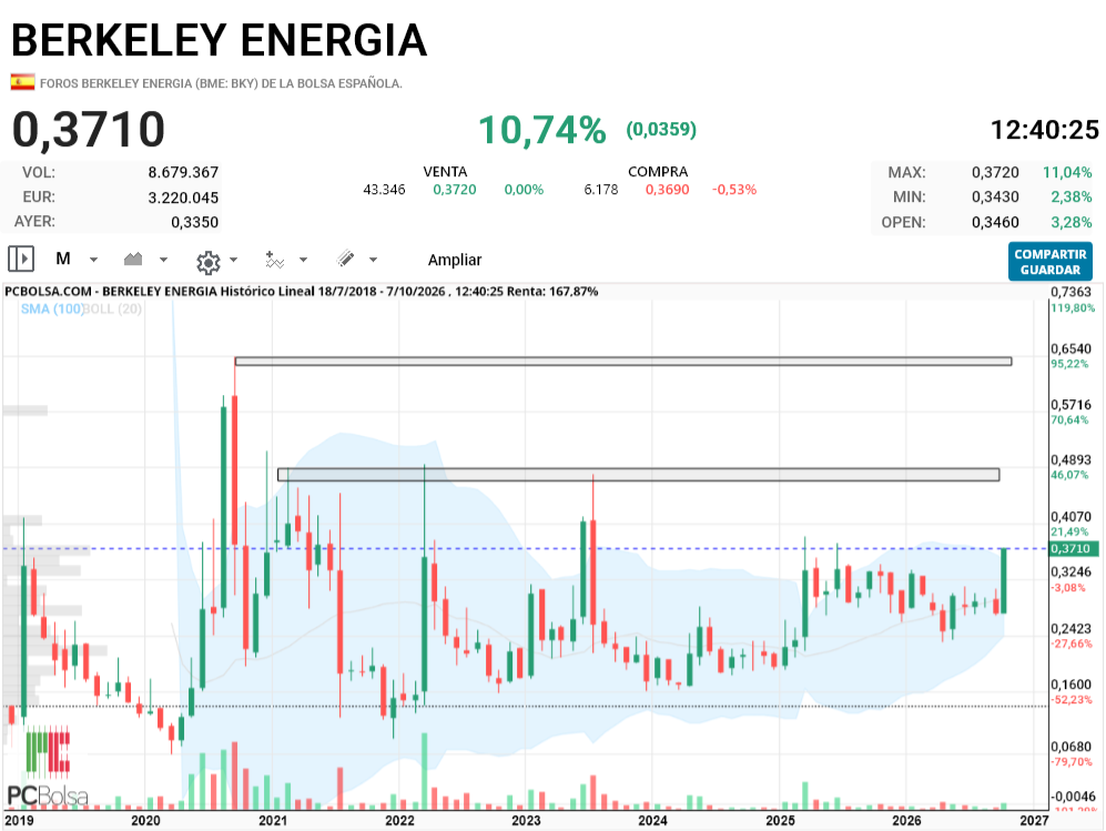 Berkeley Energia - o en 050 o en 070 la van a dejar antes d eelcciones y ahi la sorpresa.. valientes quien aguante el dia antes de elleciones
