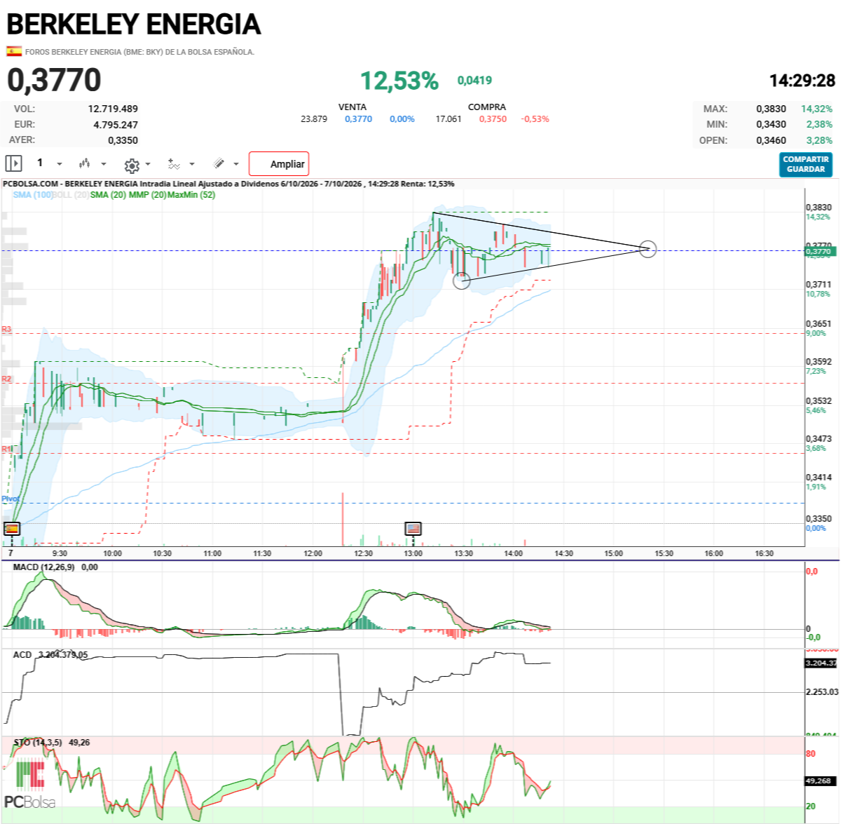 Berkeley Energia - de nuevo figura para subir