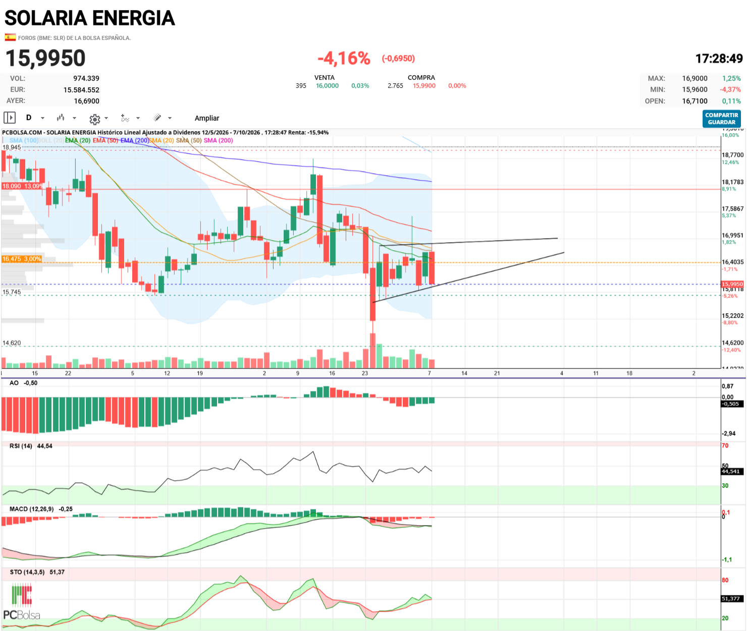 Solaria Energia - no cabe ni el pelo de una gamba,,,,