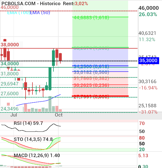 ARTECHE - importante seguir haciendo mínimos crecientes y a ver si entre esta semana y la siguiente sigue bajando el volumen y hace un banderín.. es lo que parece que está haciendo en semanal..
coincide también con la corrección al 0.61 fibo