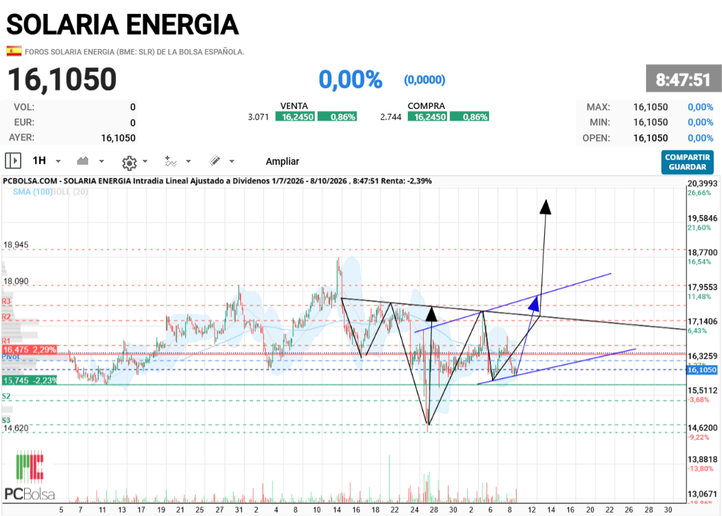 Solaria Energia - Ya se que no valen para nada pero hay que pensar en verde leches !!! ánimo compañer@s !!! alegría !!! hoy sale un OIR de que a Alibaba se le cae la baba por Solaria y a volar !!!! jajajaja