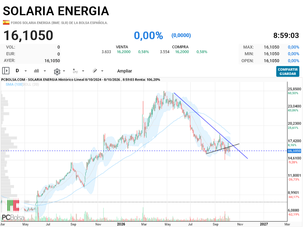 Solaria Energia - para poder subir sobre todo tienen que vulnerar la linea azul, minetras tanto y desde mi punto de vista sin analizar a fondo a corto plazo la zona 13.x es un iman