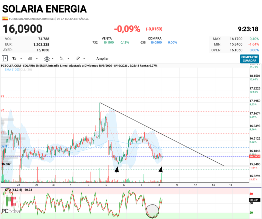 Solaria Energia - esto tiene que significar algo !!!