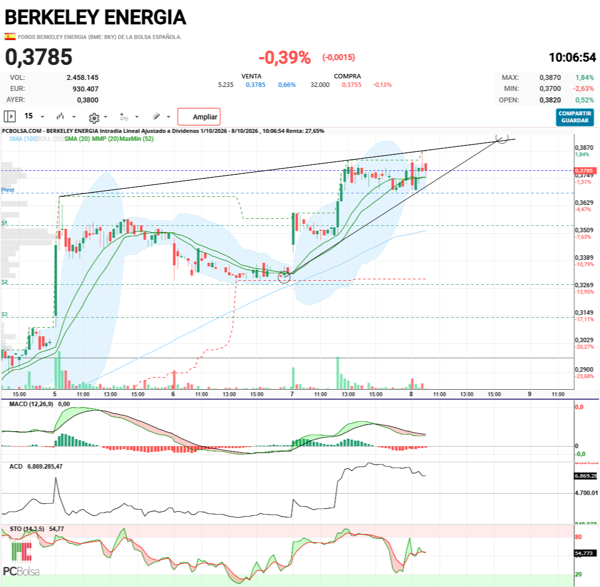 Berkeley Energia - Mirad la perfección, seguirá subiendo