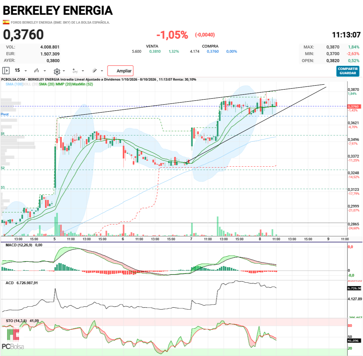Berkeley Energia - SIGUE ESTANDO MUY BIEN