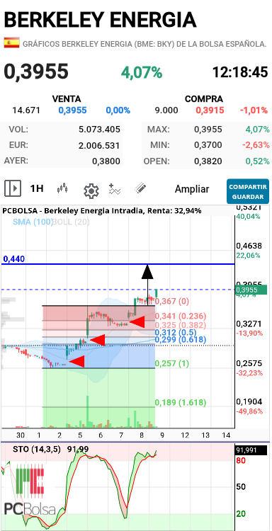 Berkeley Energia - Actualizo 