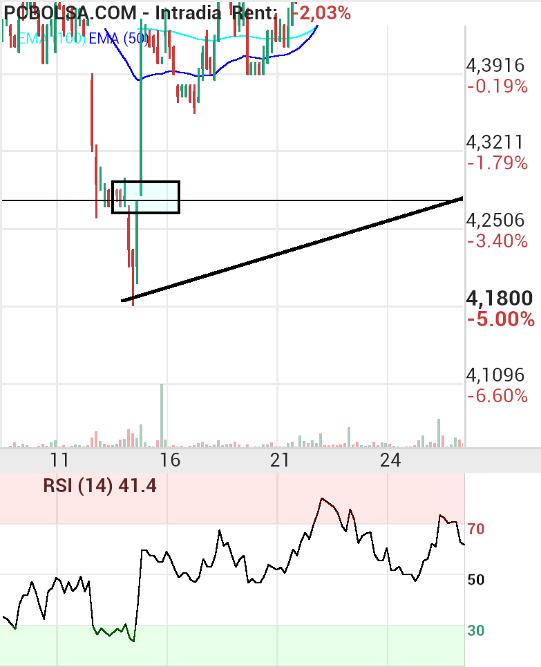 grafico de la accion josjulian