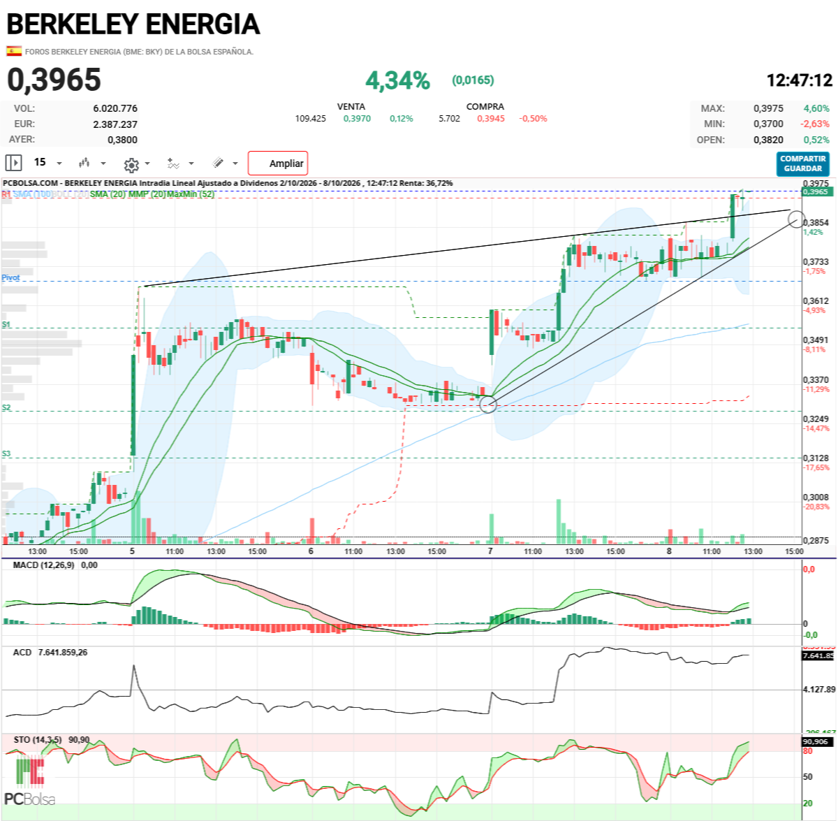 Berkeley Energia - típico pullback a la línea de ruptura y arriba, veremos el 4050 lo doy por seguro