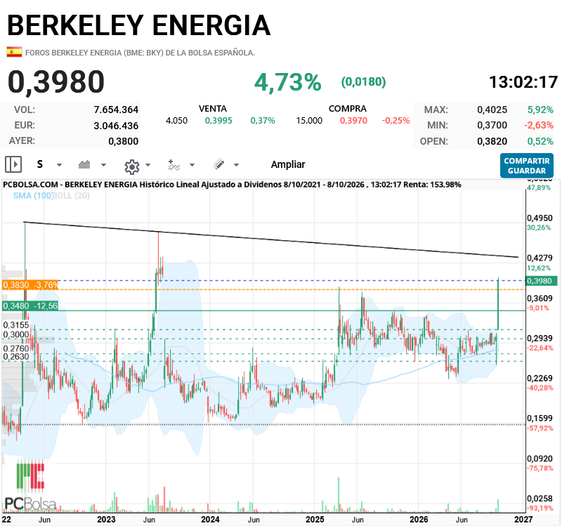 Berkeley Energia - .