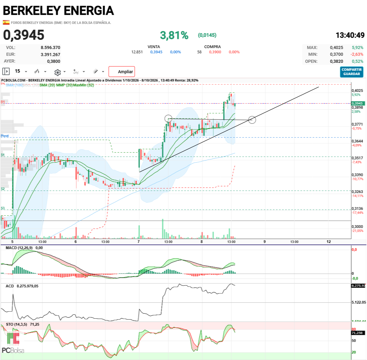 Berkeley Energia - AHI TENEIS EL NIVEL QUE YO ESPERO PARA HOY A LA BAJA COMO MUCHO